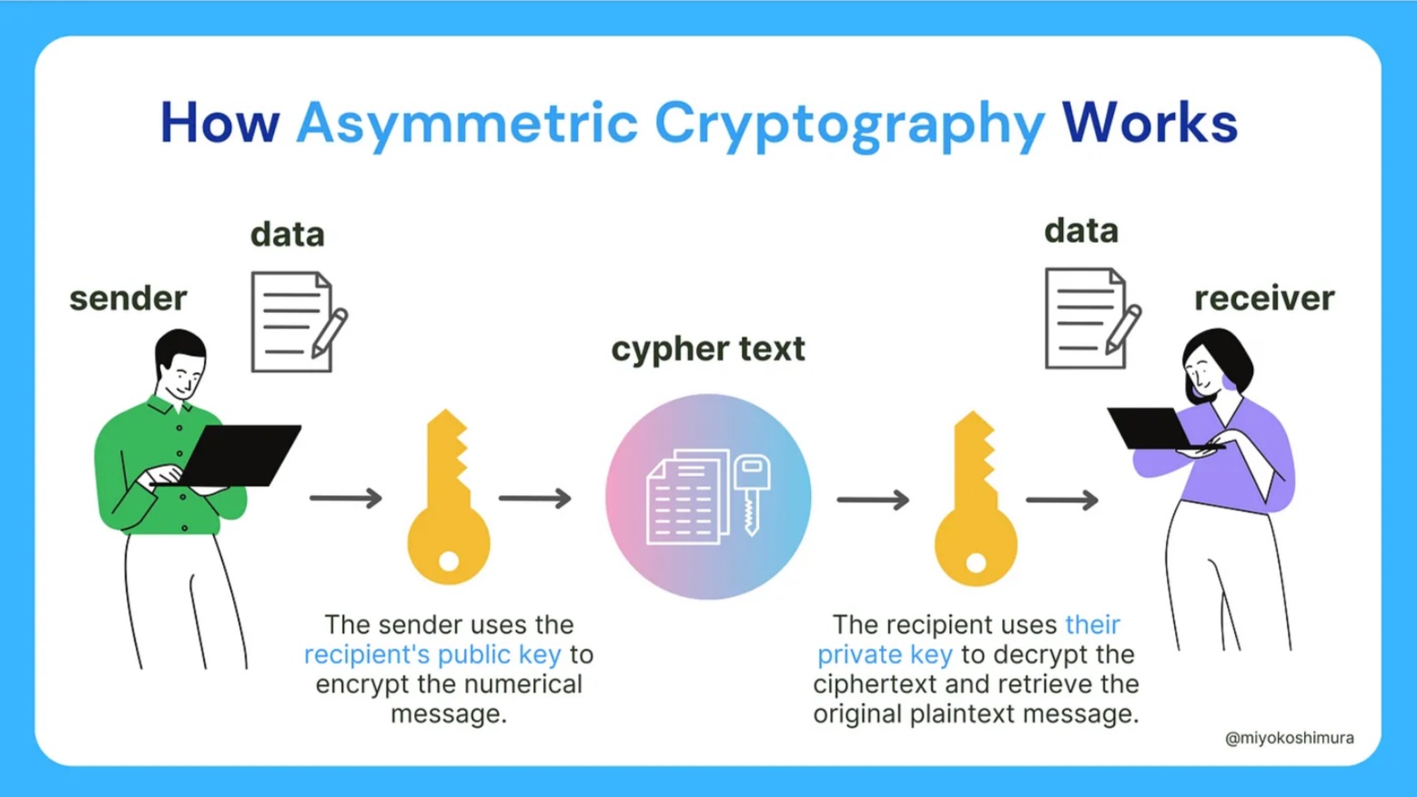 How Asymmetric Cryptography Works