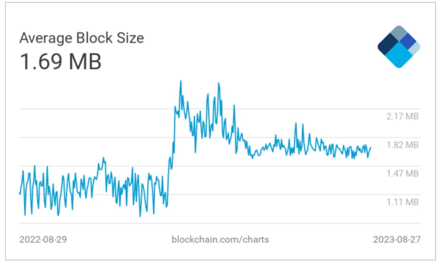 The average block size over past 24 hours.